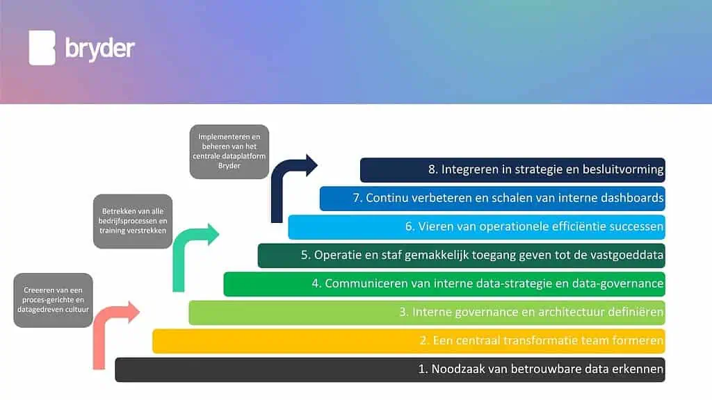 Teamwork en digitale transformatie met kleurrijke stappenplan diagram.